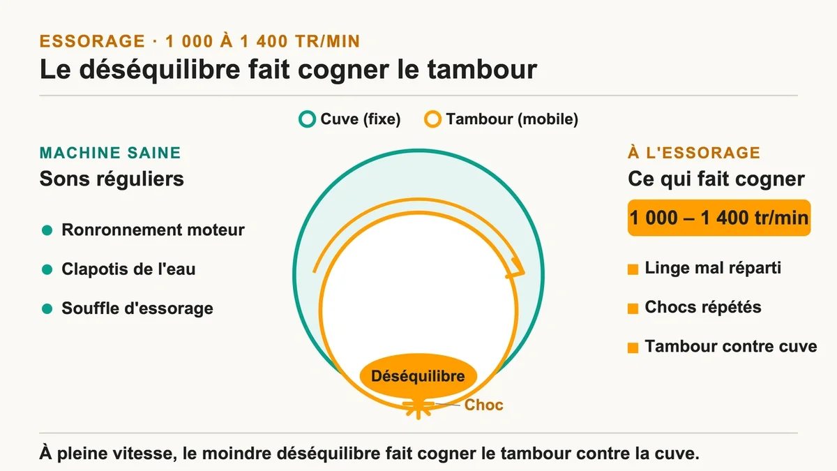 Lave-linge en essorage montrant le tambour en mouvement et les vibrations générées