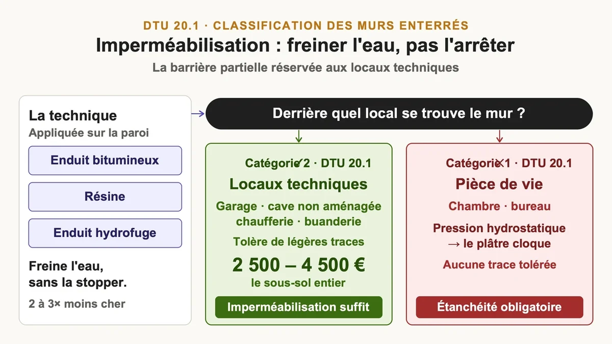 Application d'un enduit hydrofuge sur un mur pour l'imperméabilisation contre l'humidité