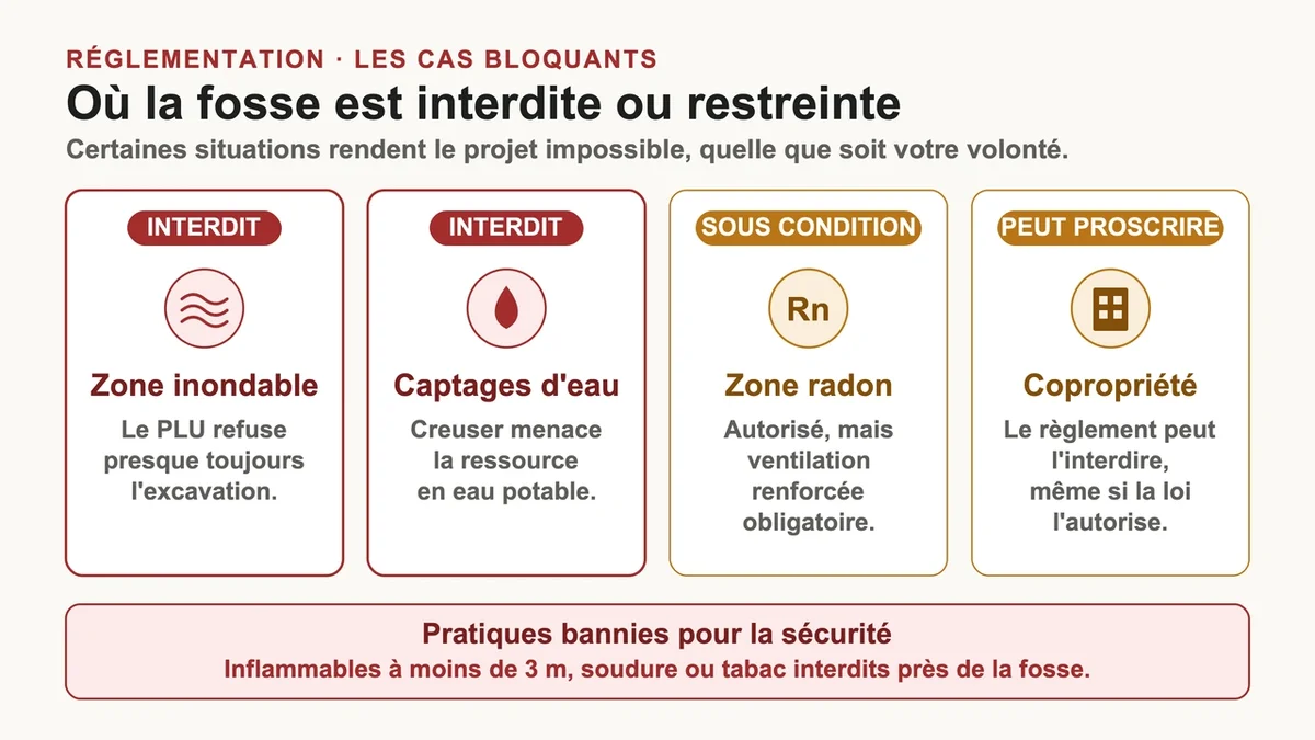 Illustration d'une zone inondable avec des panneaux interdisant l'installation de fosses septiques