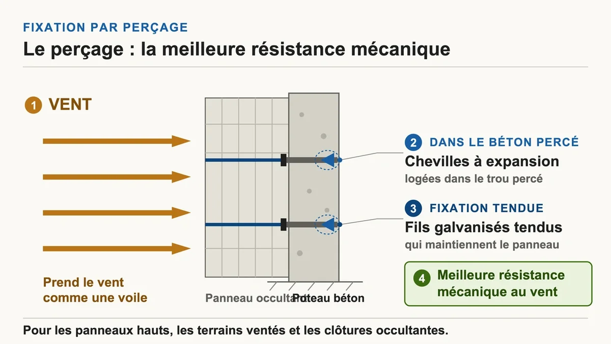 Installation de chevilles à expansion dans du béton pour renforcer des panneaux de clôture contre le vent