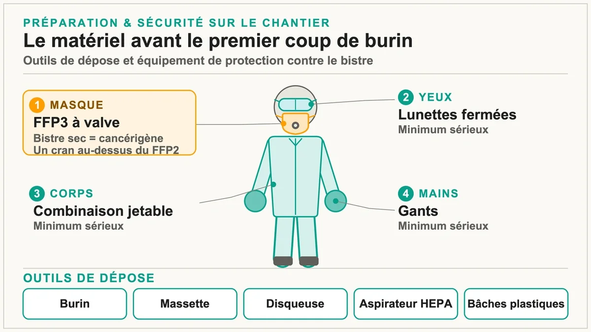Outils et équipements de sécurité pour retirer une cheminée sur un chantier de rénovation