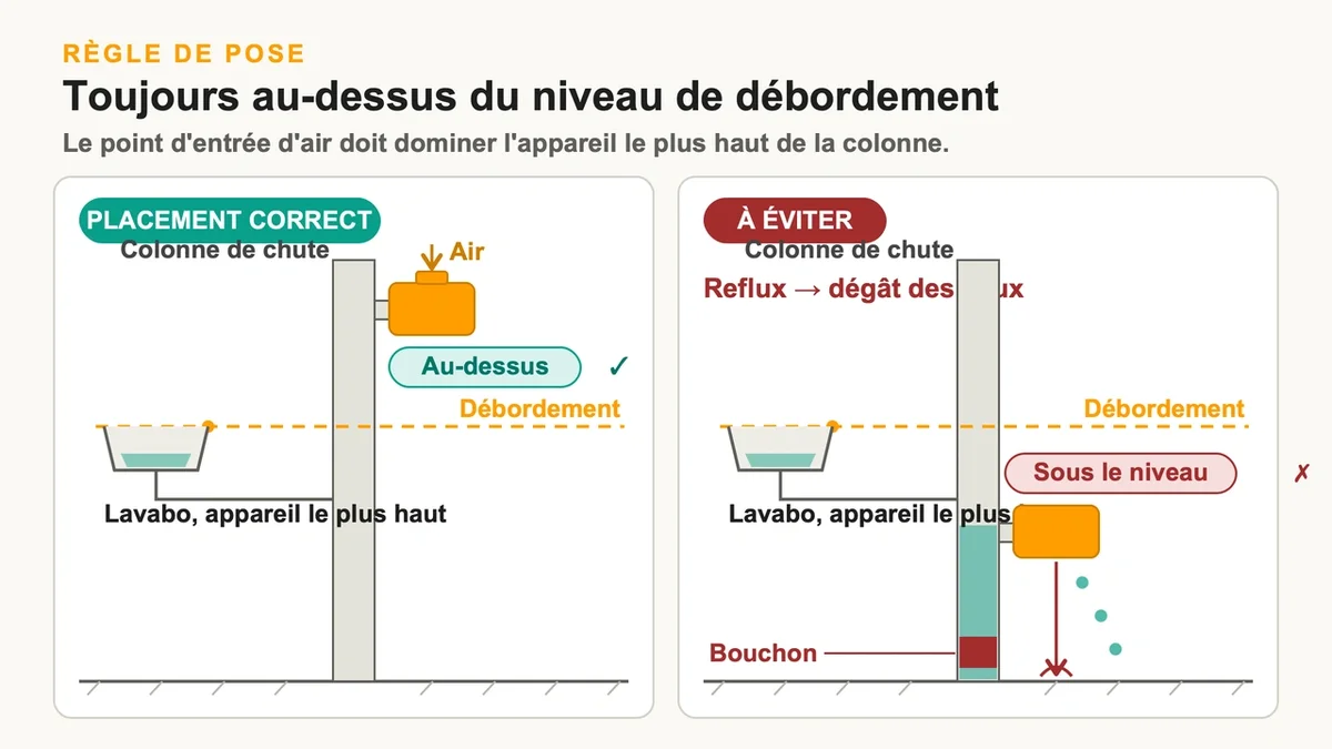 Schéma montrant le placement correct de la décompression au-dessus du niveau de débordement d'un appareil