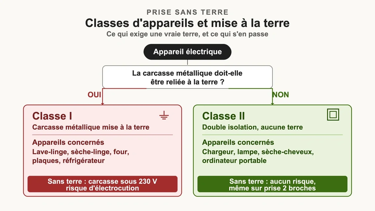 Schéma des classes d'appareils électriques et leur relation à la mise à terre