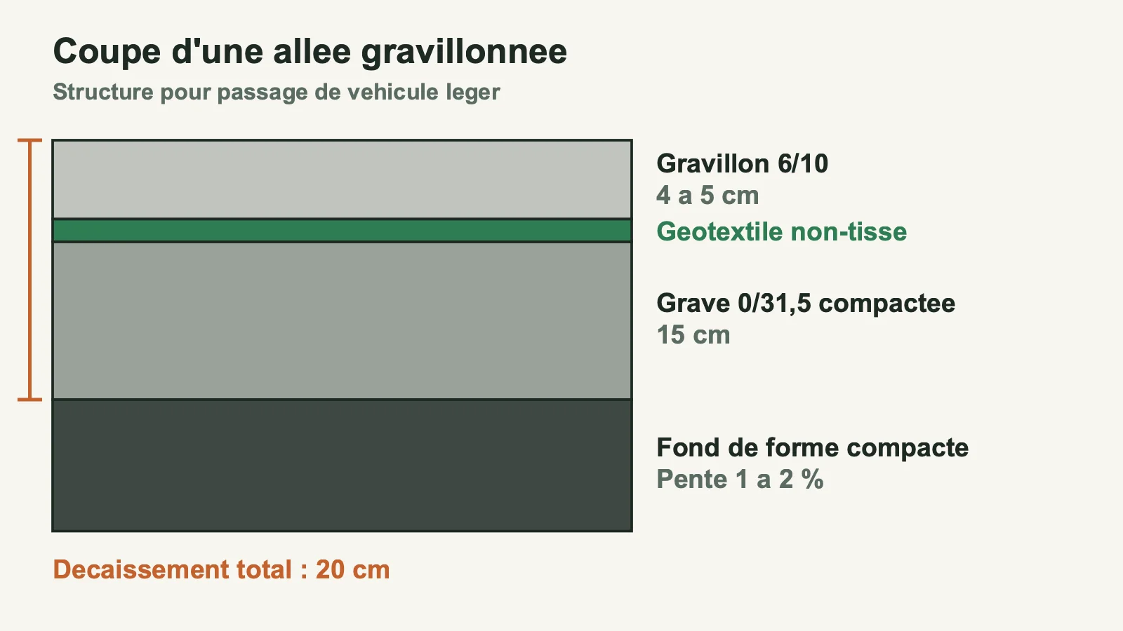 Coupe cotée d'une allée gravillonnée : fond de forme, géotextile, grave et gravillon