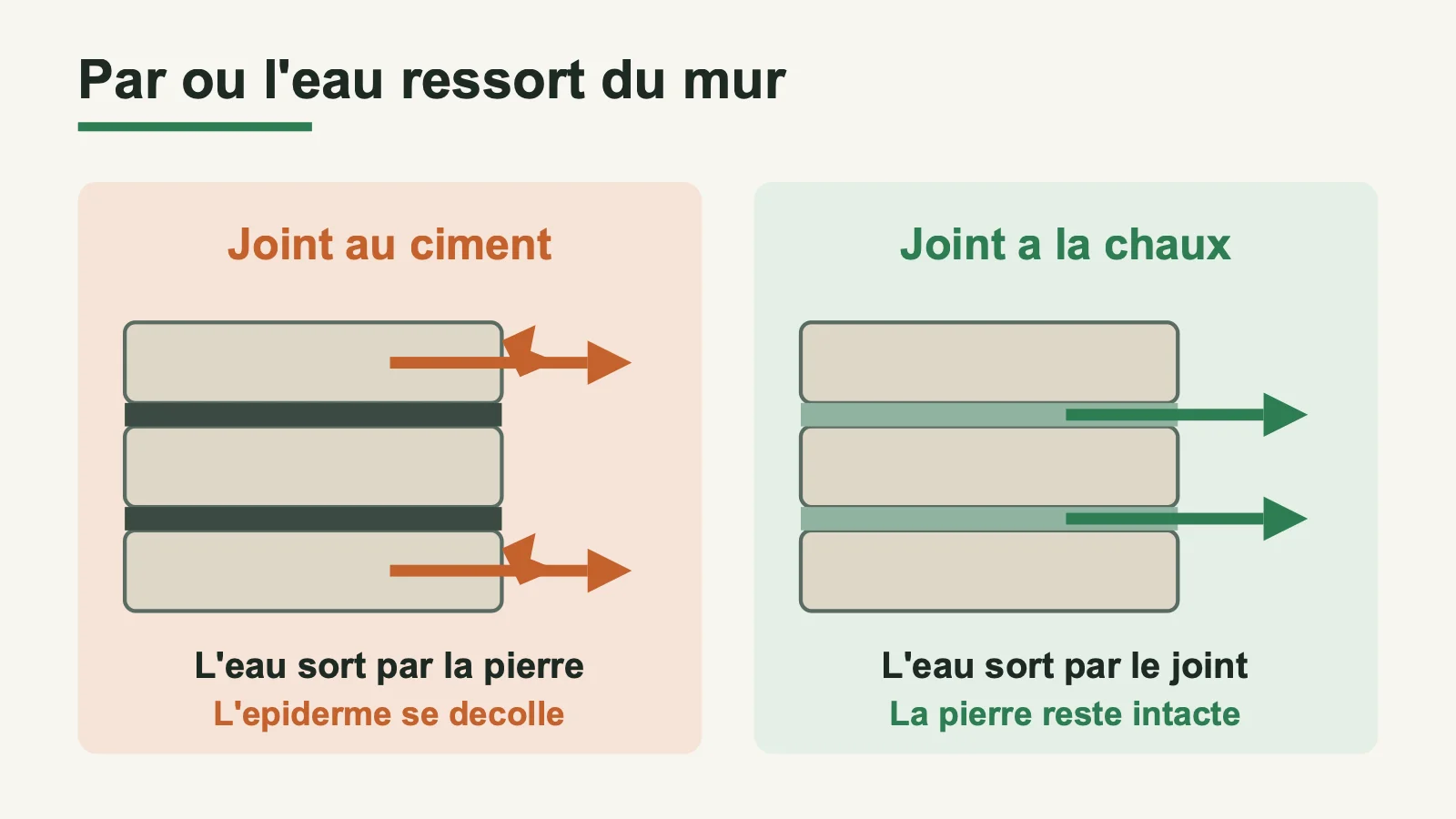 Comparaison du cheminement de l'eau selon que le joint est au ciment ou à la chaux