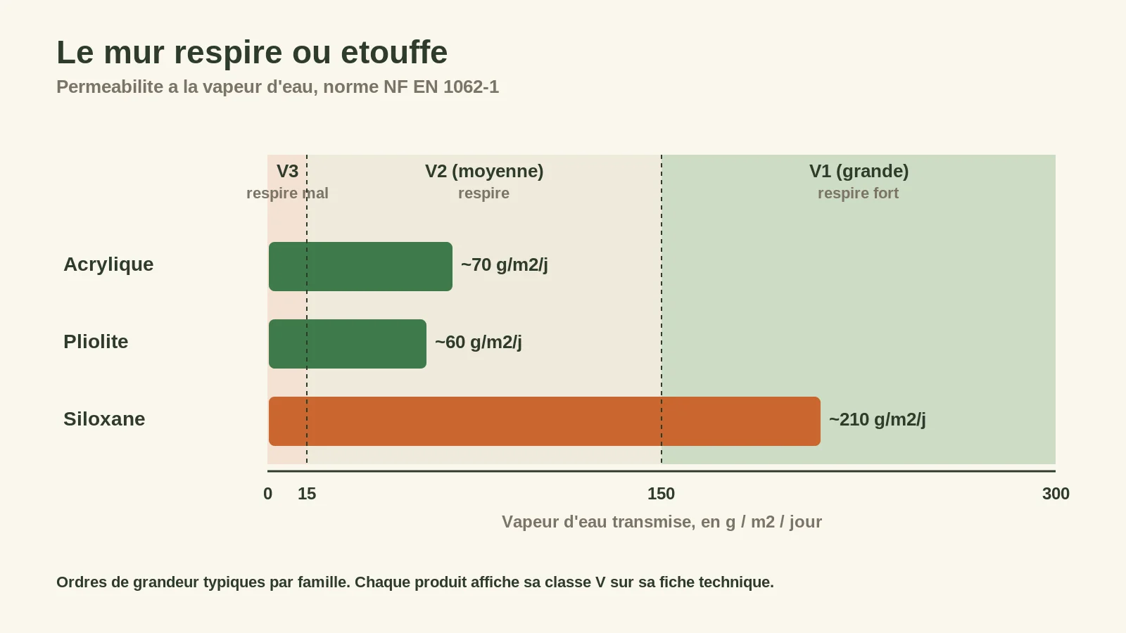 Comparaison de la perméabilité à la vapeur d'eau des trois familles de peinture façade, positionnées dans les classes V1, V2 et V3 de la norme NF EN 1062-1