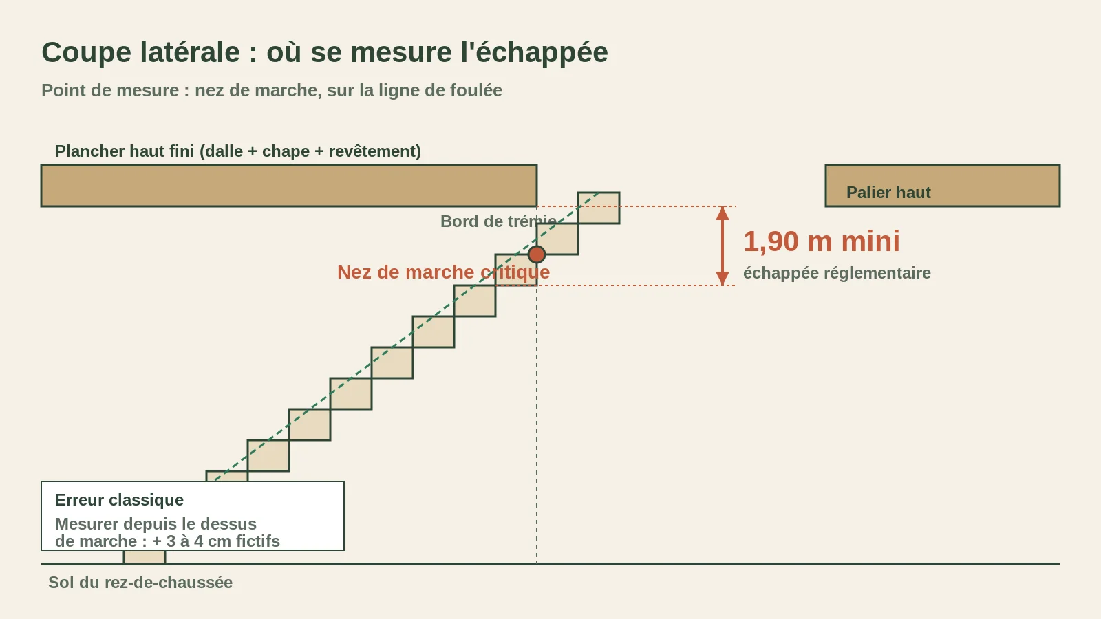 Coupe latérale d'un escalier avec la cote de 1,90 m d'échappée mesurée au-dessus du nez de marche, sur la ligne de foulée.