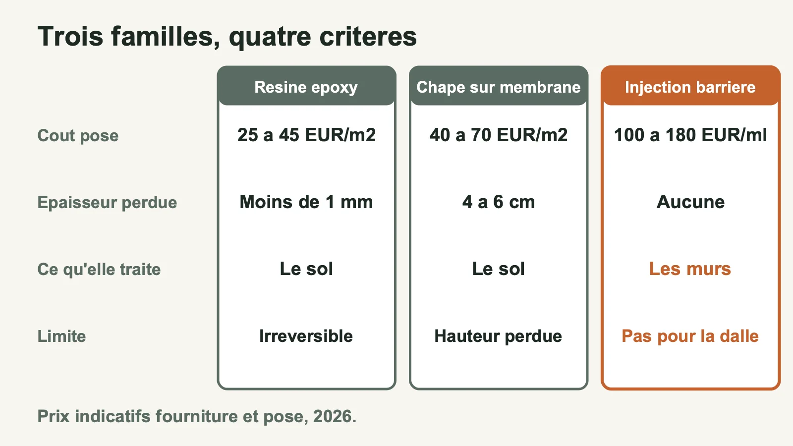 Comparatif des trois familles de solutions contre la remontée d'humidité d'une dalle béton