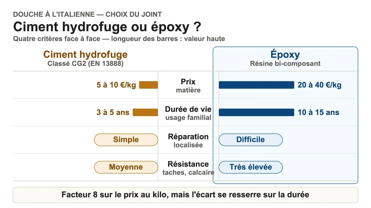 Comparaison des matériaux de joint étanches pour carrelage en salle de bain, ciment et époxy