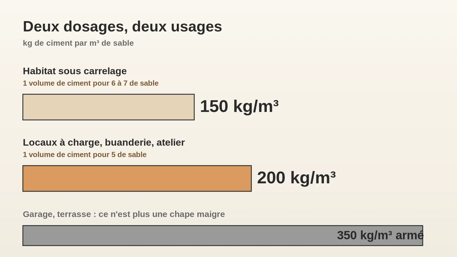 Deux dosages de chape maigre en kg de ciment par mètre cube de sable selon l'usage