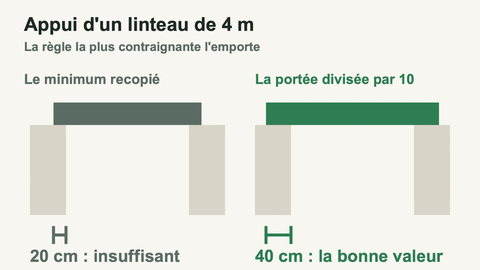 Comparaison de deux appuis de linteau : 20 cm insuffisant contre 40 cm sur une portée de 4 m
