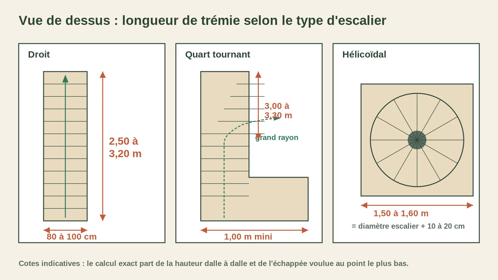 Vue de dessus comparant les trémies d'un escalier droit, d'un quart tournant et d'un hélicoïdal, avec les cotes minimales de longueur et largeur.