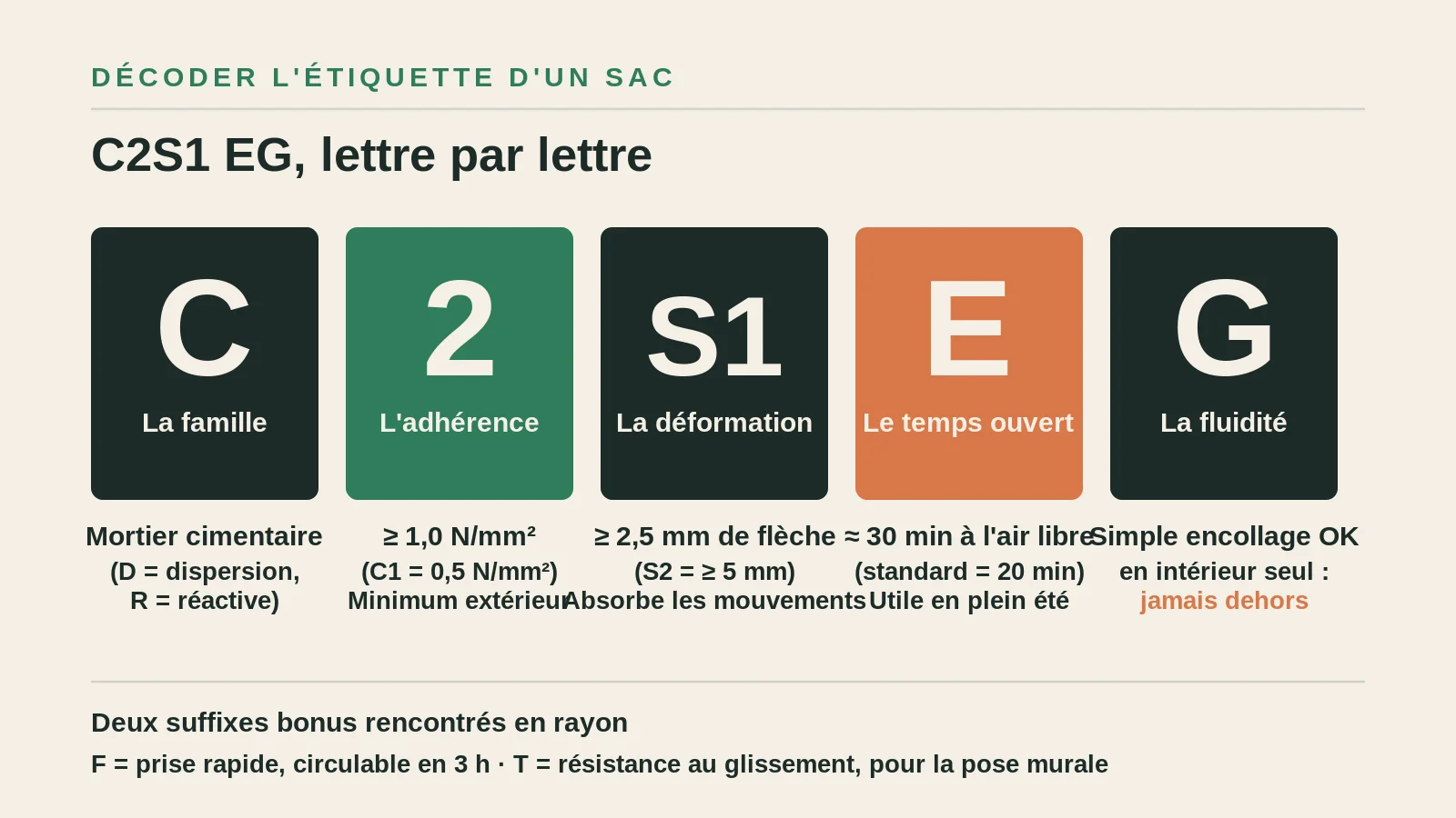 Décodage du code C2S1 EG imprimé sur un sac de mortier-colle : famille cimentaire, adhérence 1 N/mm², déformation 2,5 mm, temps ouvert 30 min, fluidité pour simple encollage