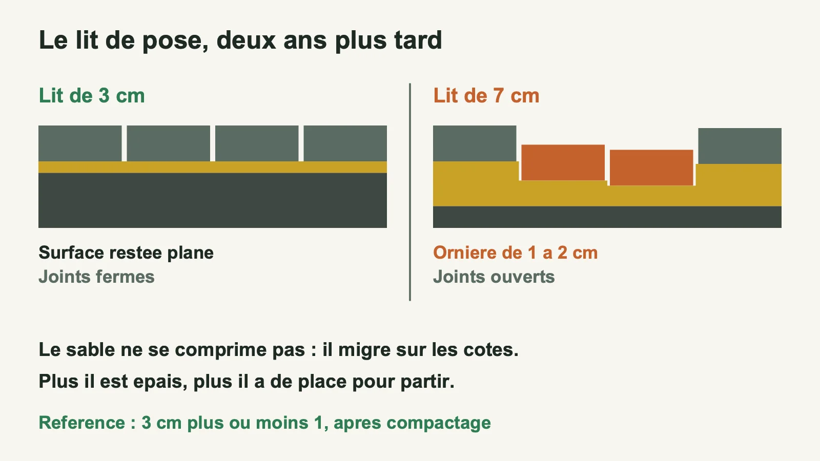 Comparaison à deux ans entre un lit de pose de 3 cm et un lit de 7 cm