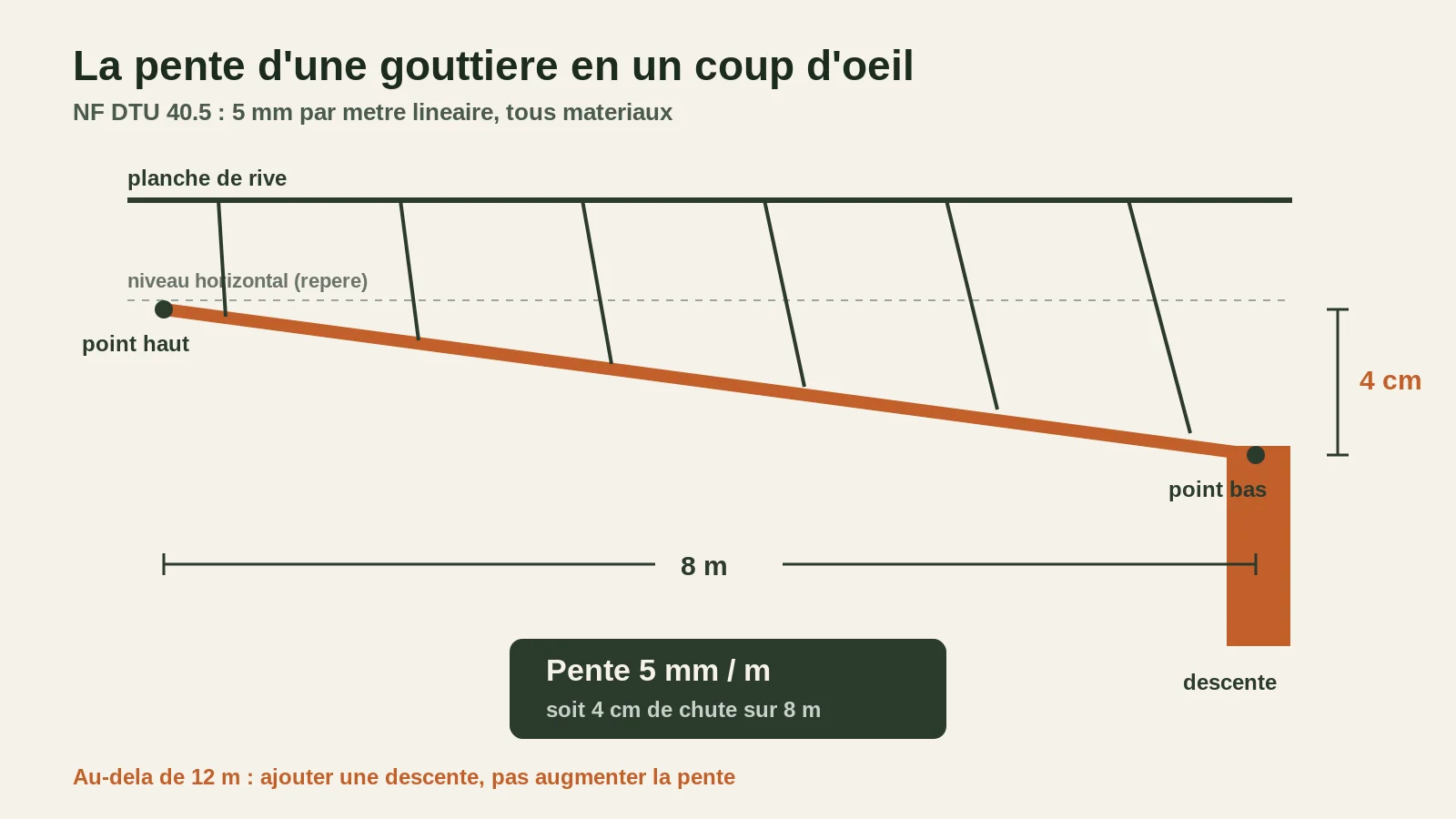 Schéma d'une gouttière avec pente de 5 mm par mètre : chute de 4 cm sur 8 m, point haut à gauche, descente à droite