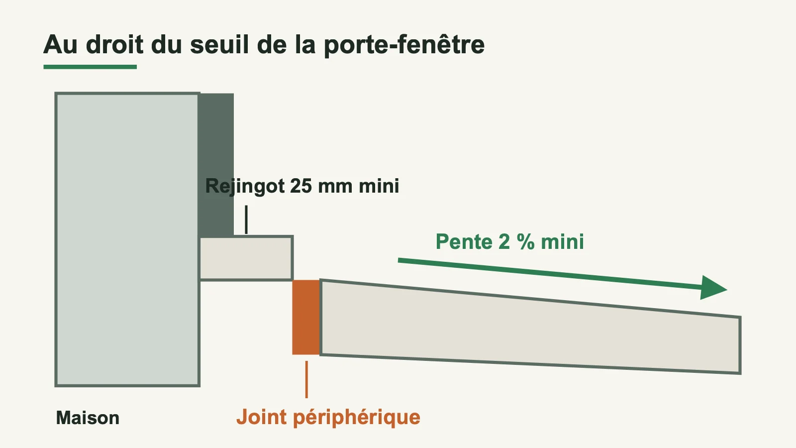 Coupe cotée au droit du seuil de porte-fenêtre avec rejingot, pente et joint périphérique