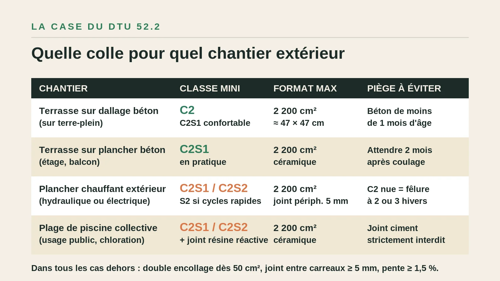 Tableau croisant quatre chantiers extérieurs et leur classe minimale de colle selon le DTU 52.2 : terrasse dallage, terrasse plancher, plancher chauffant, plage de piscine