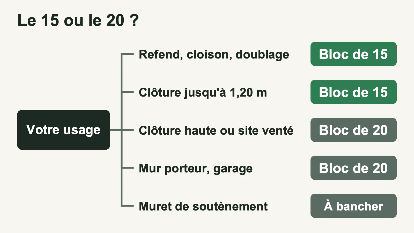 Arbre de décision entre le bloc de 15 et le bloc de 20 selon l'usage du mur