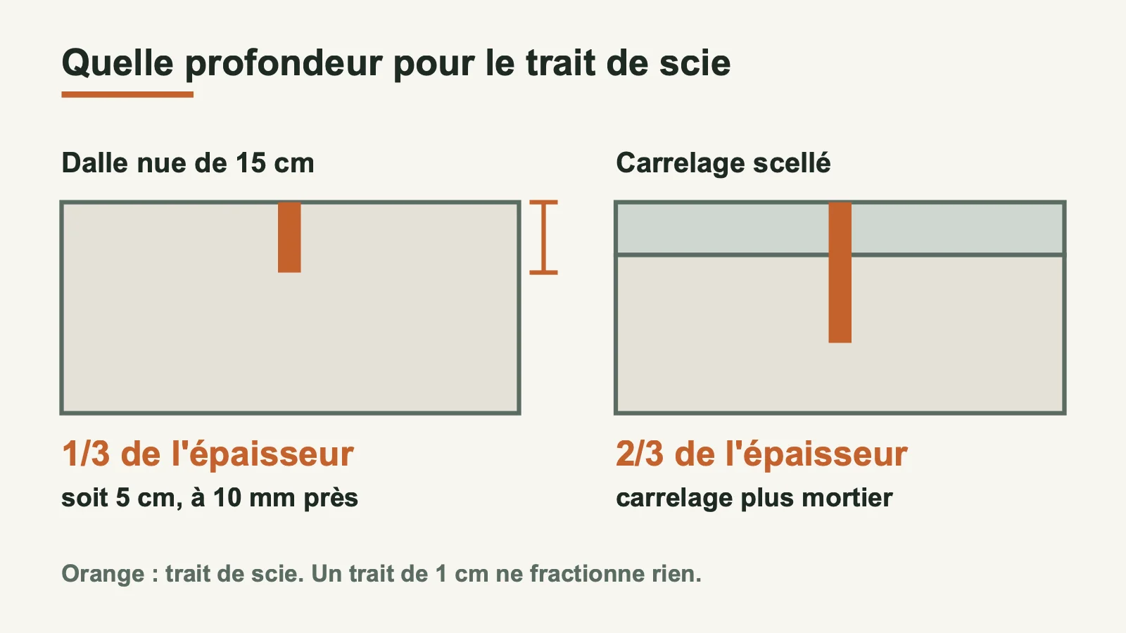 Coupe comparant la profondeur du trait de scie sur dalle nue et sous carrelage scellé