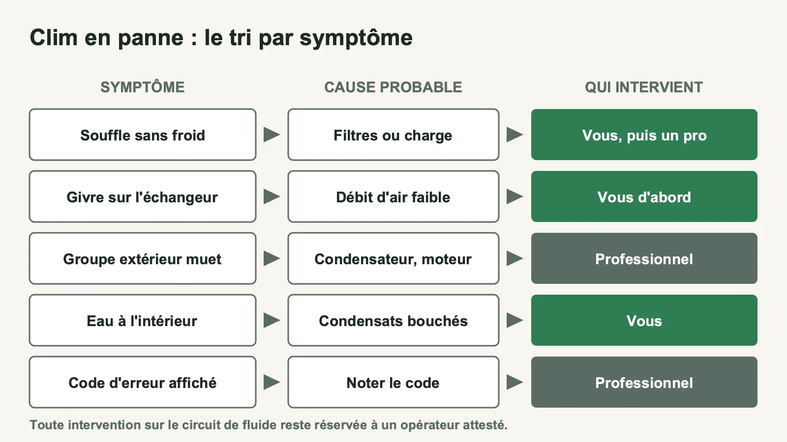 Arbre de diagnostic d'une climatisation en panne : symptôme, cause probable et intervenant