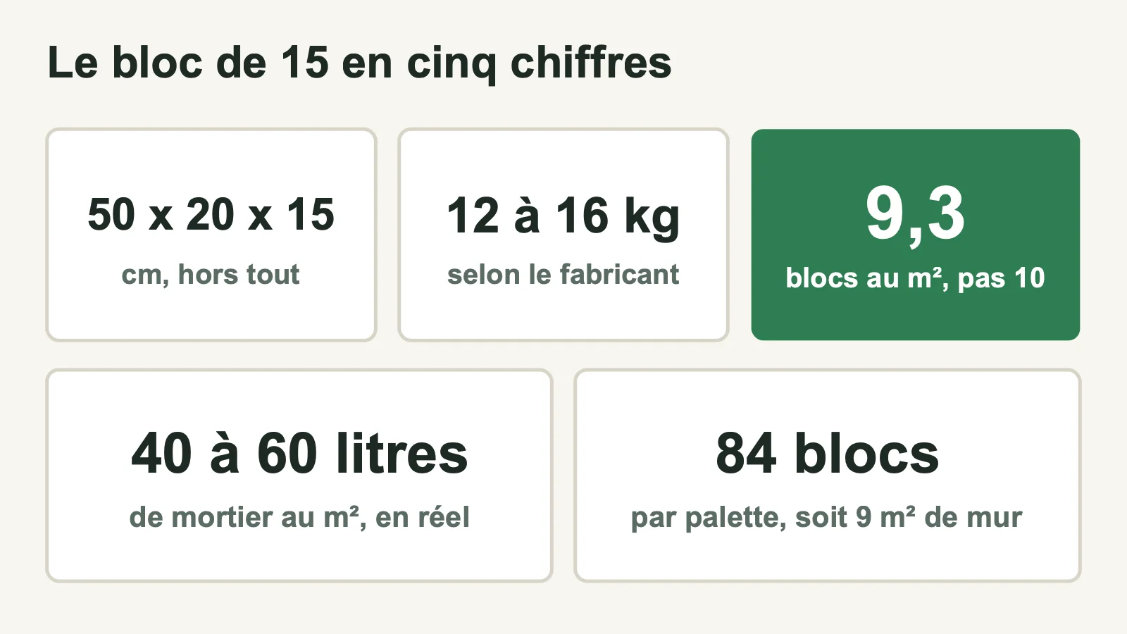 Fiche des cinq chiffres du parpaing de 15 : dimensions, poids, blocs au mètre carré, mortier et palette
