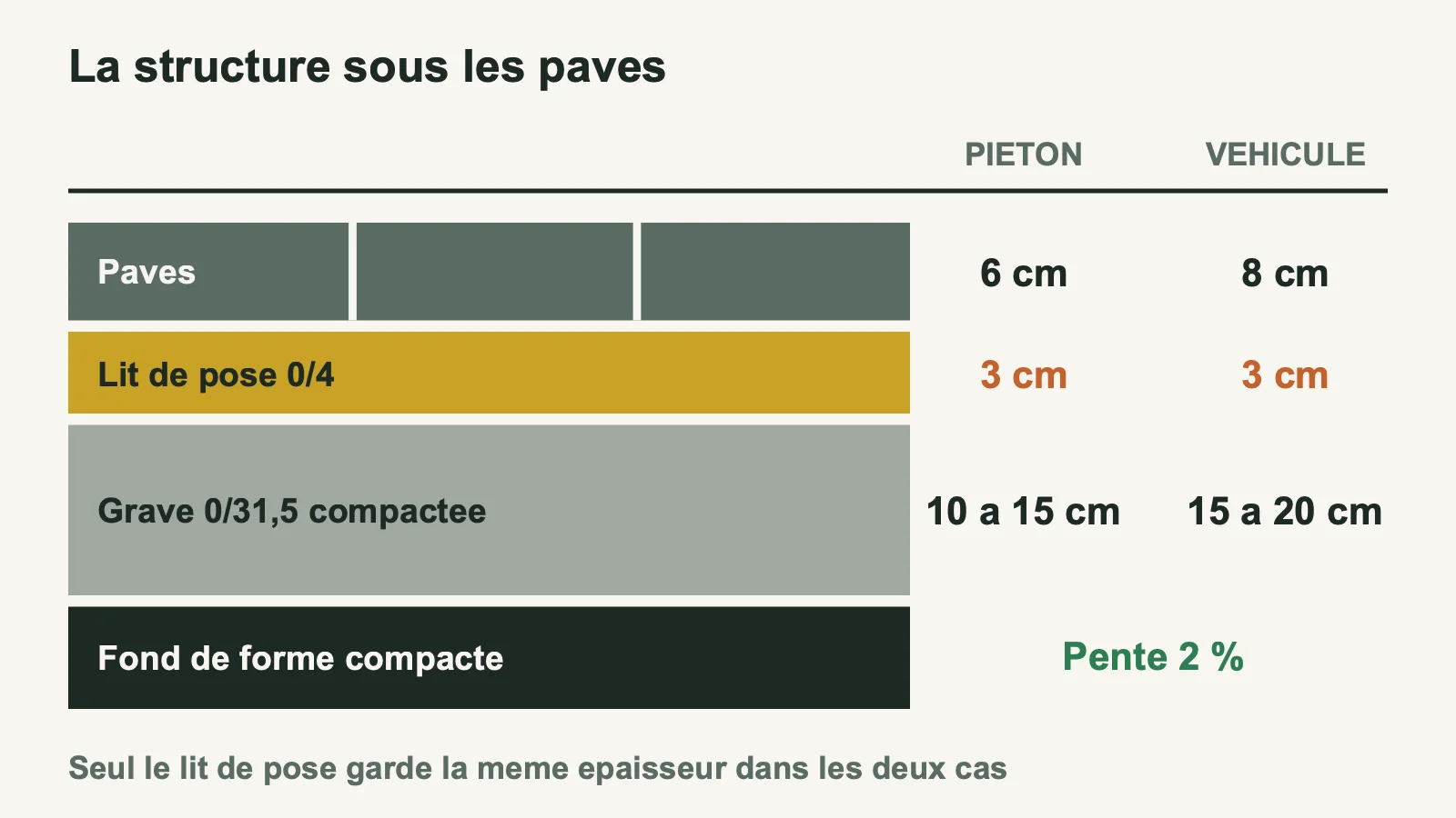 Coupe cotée de la structure sous des pavés en usage piéton et véhicule léger