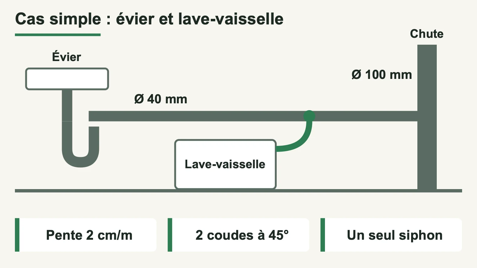Schéma coté d'une évacuation évier et lave-vaisselle en diamètre 40 mm