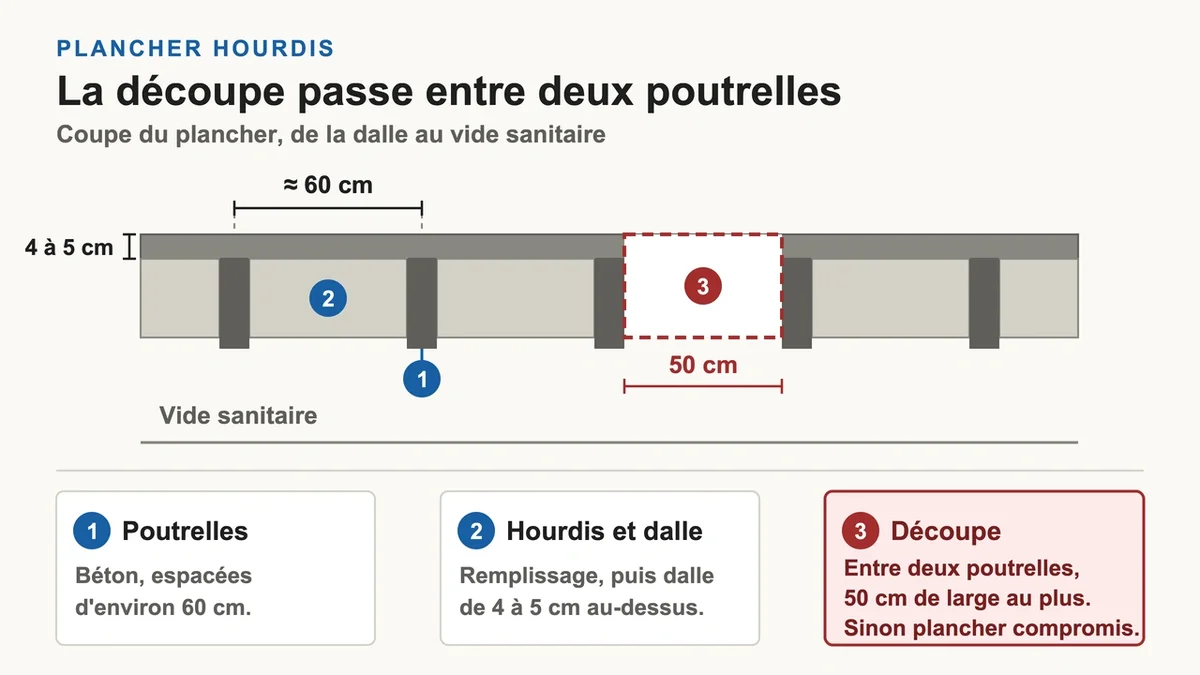 Coupe de plancher entre poutrelles béton avec hourdis et dalle de compression visible