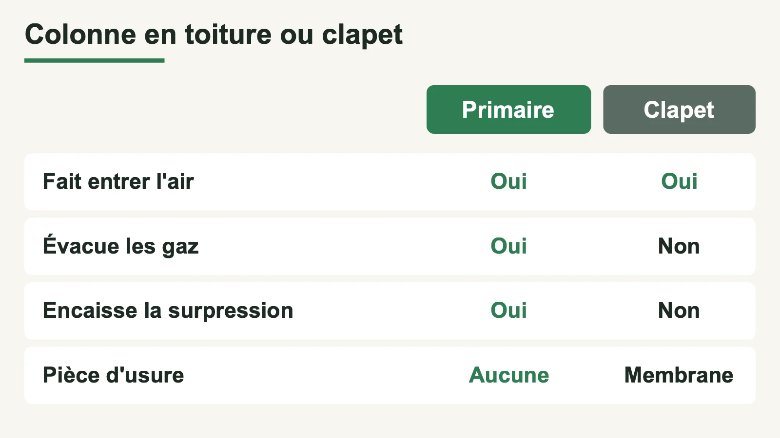 Comparaison ventilation primaire et clapet sur quatre critères
