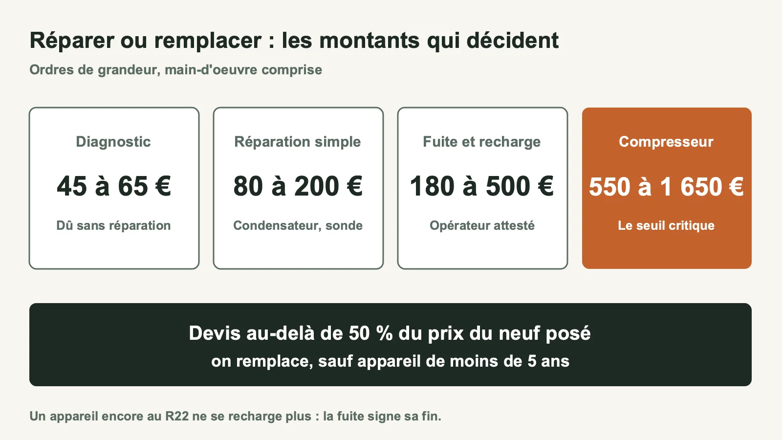 Coûts des interventions de dépannage de climatisation et seuil de bascule vers le remplacement