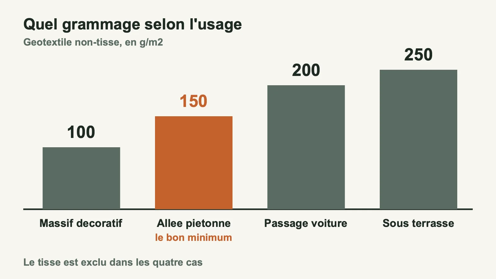 Grammage de géotextile conseillé pour quatre usages, de 100 à 250 g/m²