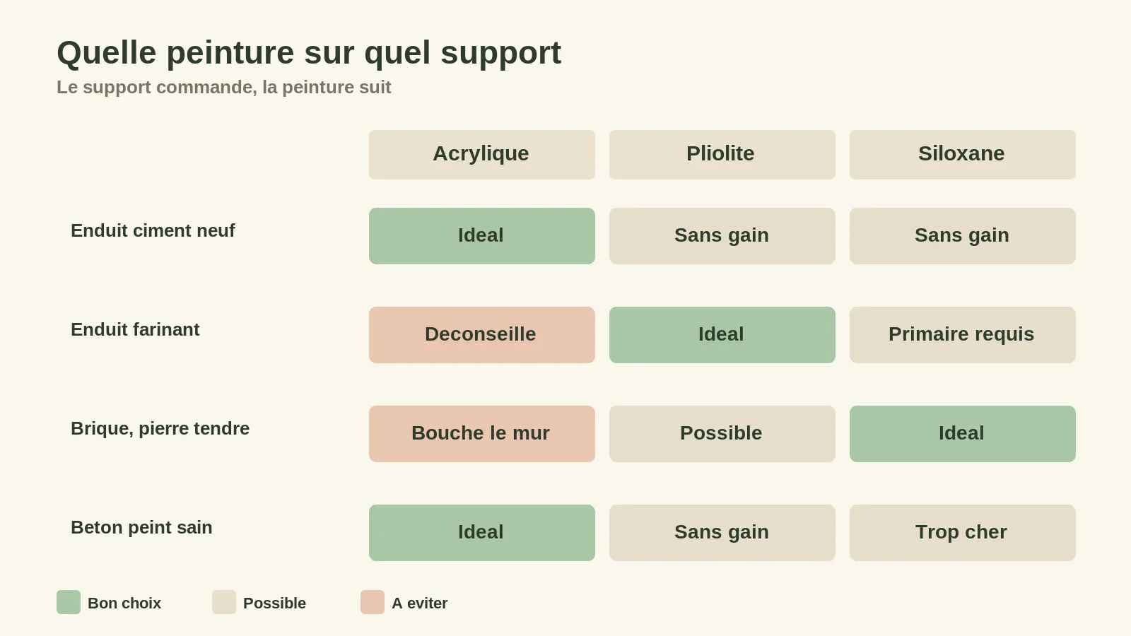 Matrice recommandant l'acrylique, la pliolite ou la siloxane selon quatre types de support de façade