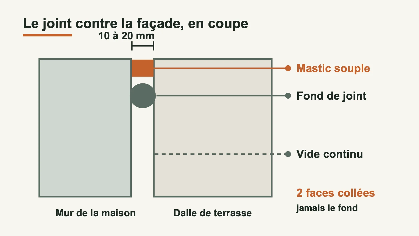 Coupe du joint périphérique entre mur et dalle avec fond de joint et cordon de mastic