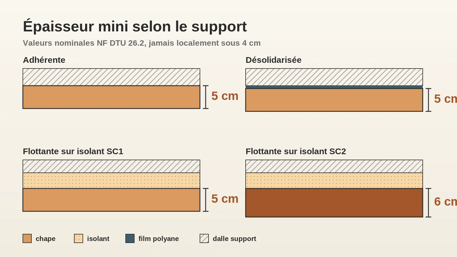 Épaisseur minimum d'une chape maigre selon le support : adhérente, désolidarisée, flottante SC1 et SC2
