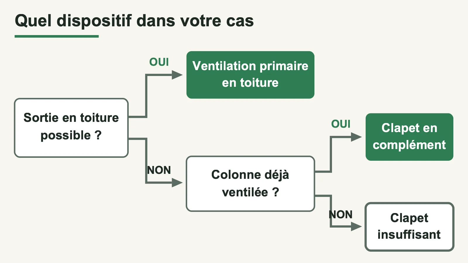 Arbre de décision : sortie en toiture possible ou clapet admis en complément