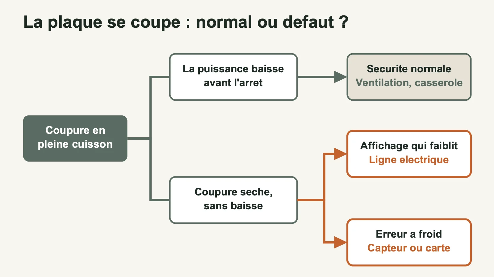 Arbre de décision pour savoir si une plaque à induction qui se coupe relève d'une sécurité normale ou d'un défaut