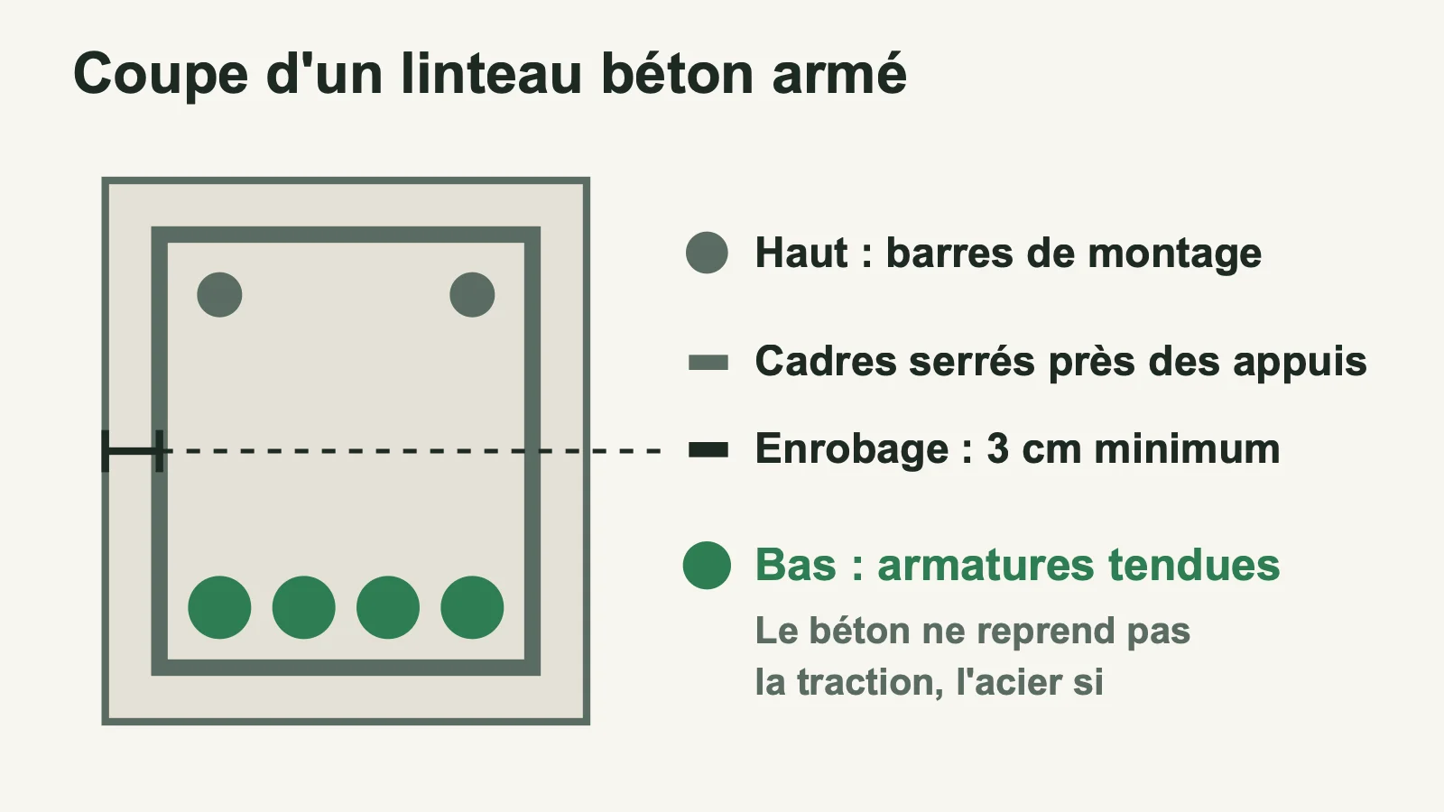 Coupe d'un linteau en béton armé : armatures tendues en bas, barres de montage en haut, cadres et enrobage de 3 cm