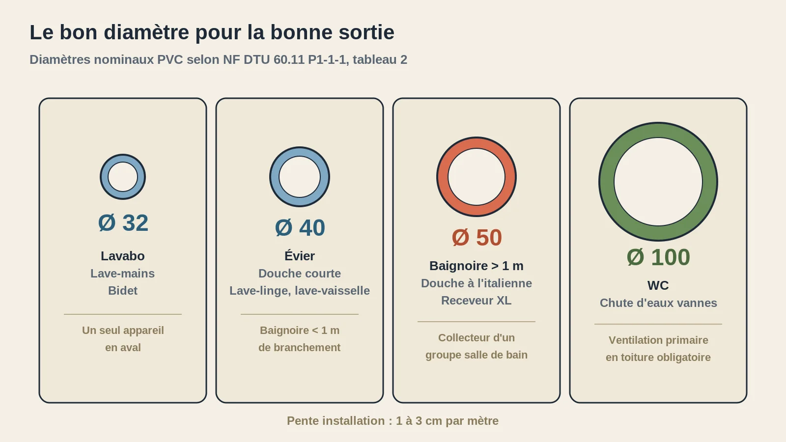 Tableau visuel des diamètres PVC 32, 40, 50 et 100 mm selon l'appareil raccordé