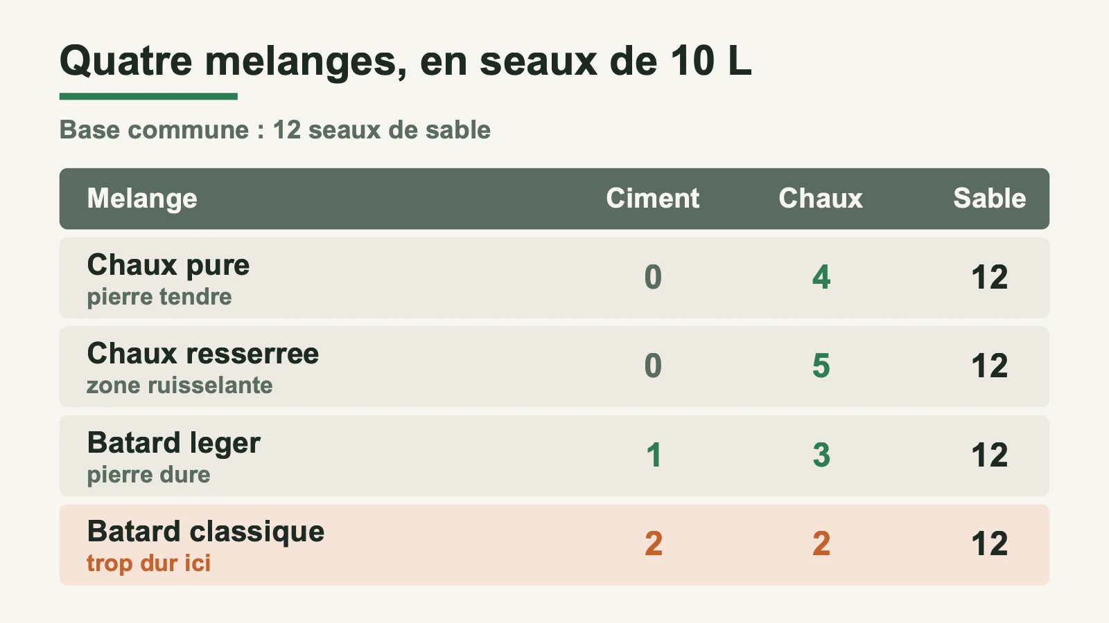Quatre dosages de mortier de joint exprimés en seaux de 10 litres