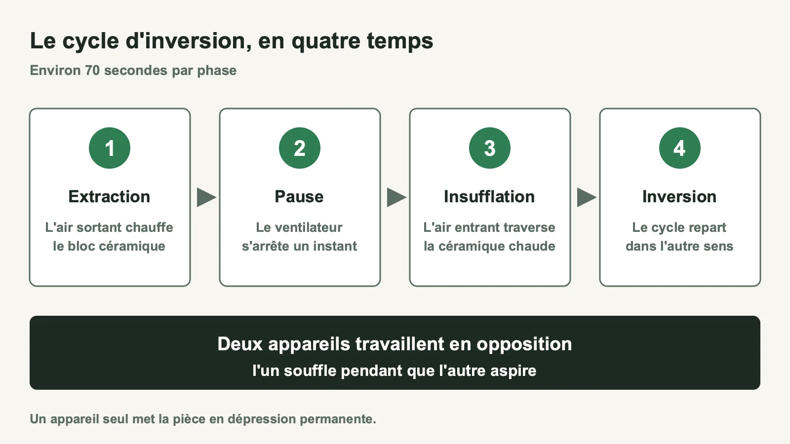 Cycle d'inversion d'un extracteur double flux décentralisé en quatre étapes