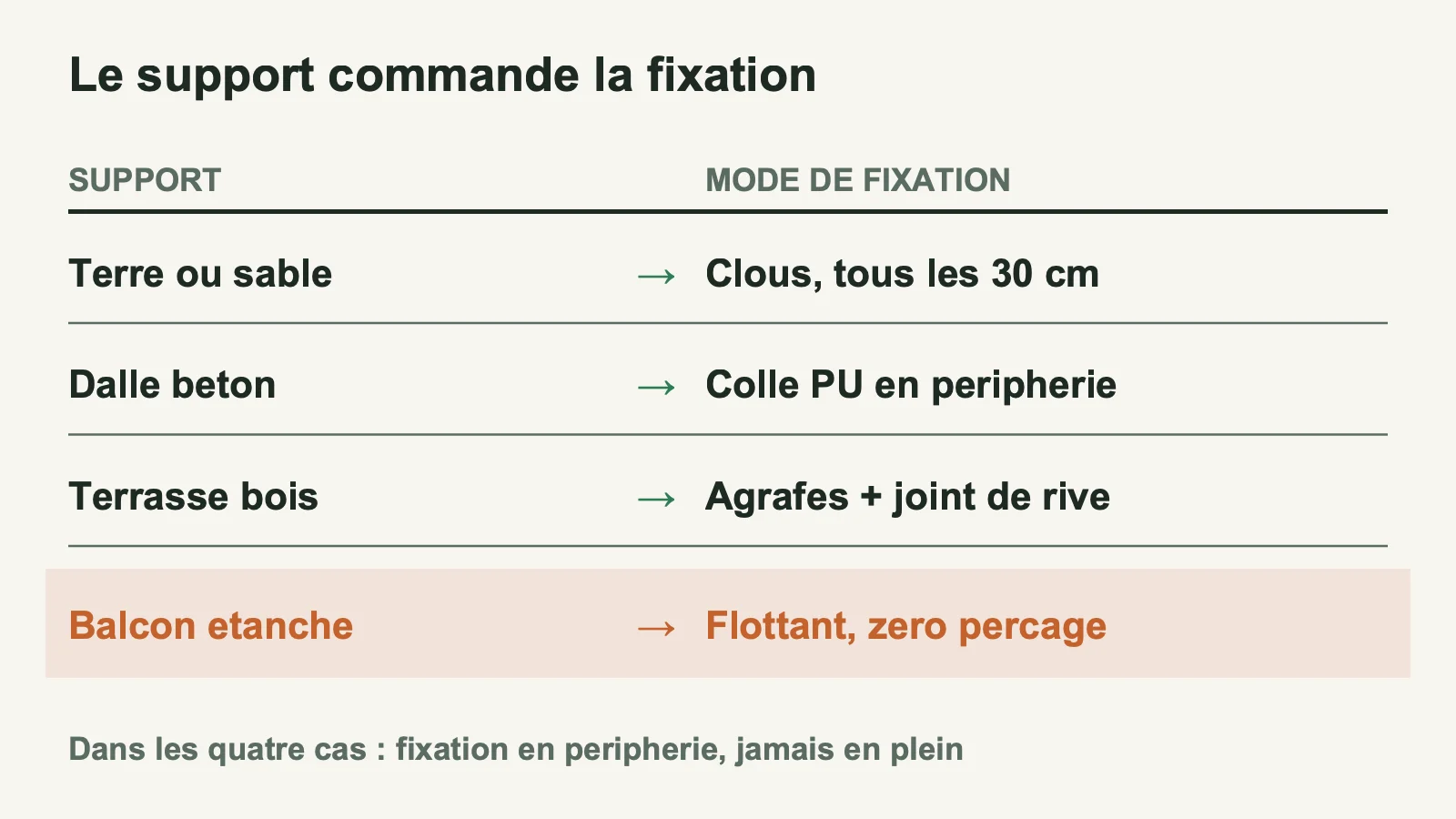 Tableau des modes de fixation du gazon synthétique selon quatre supports