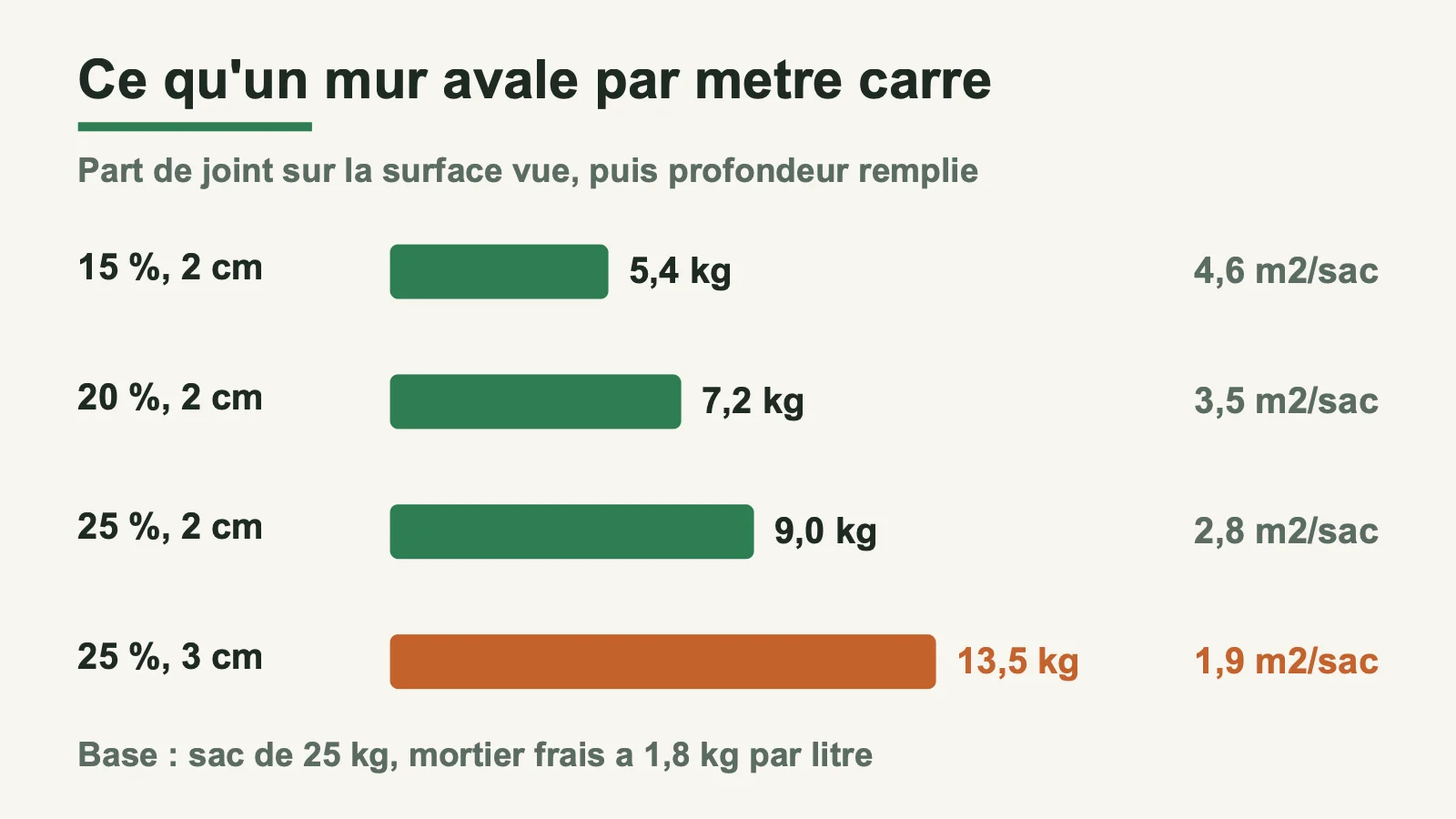 Consommation de mortier de joint au mètre carré selon la part de joint et la profondeur