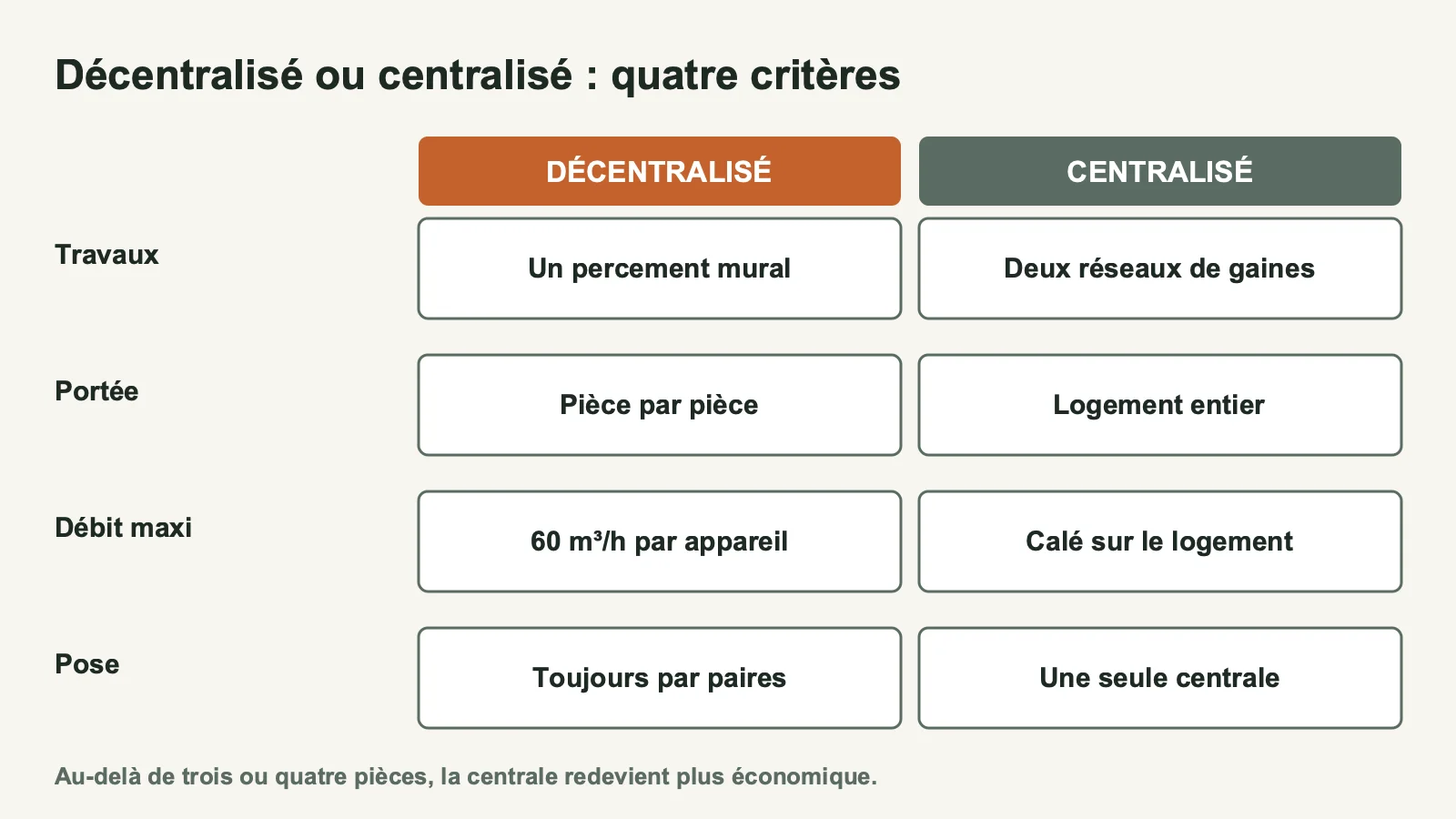 Comparatif entre ventilation double flux décentralisée et centralisée sur quatre critères