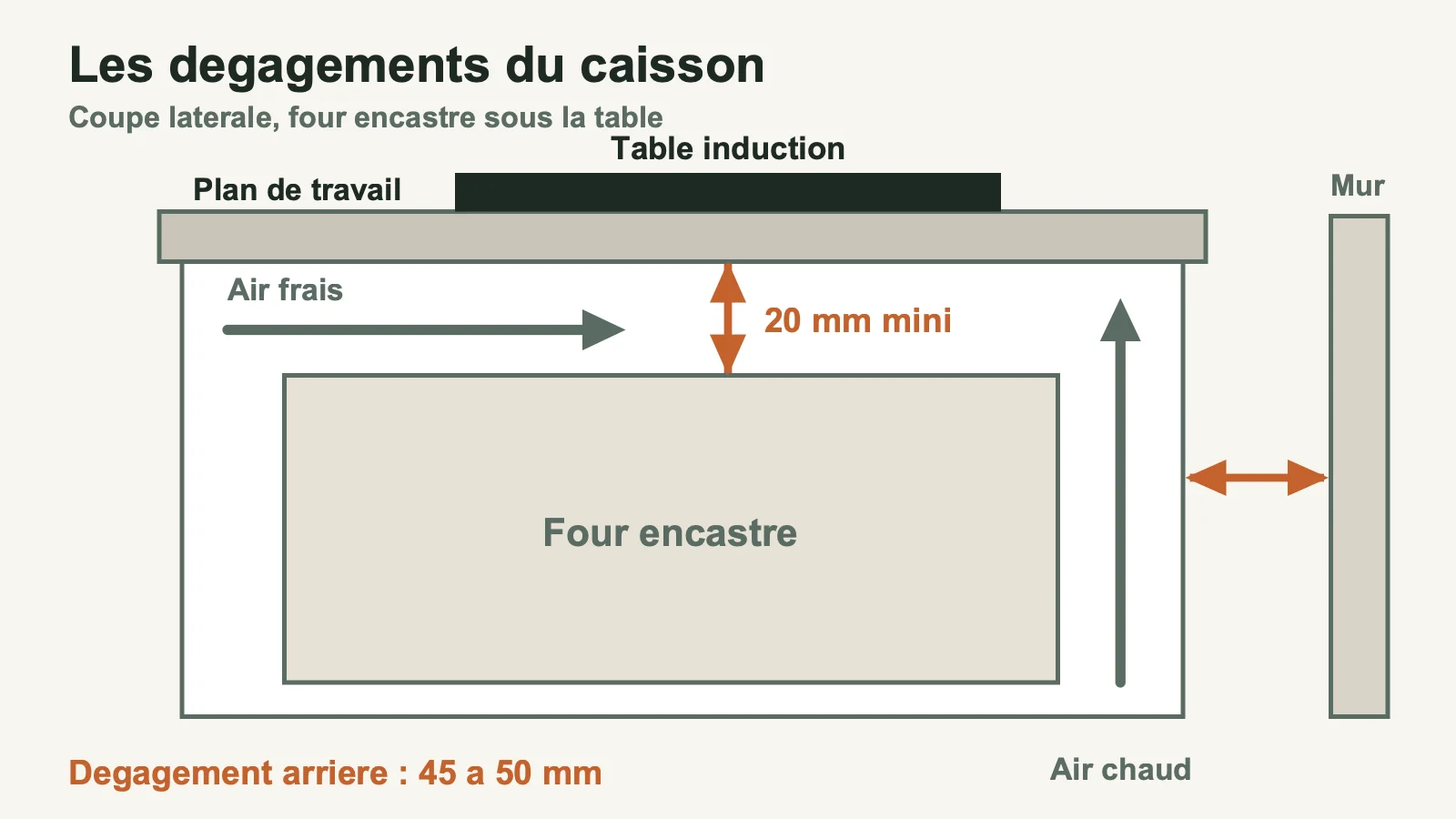 Coupe d'un caisson de cuisine montrant les dégagements de ventilation à respecter sous une plaque à induction