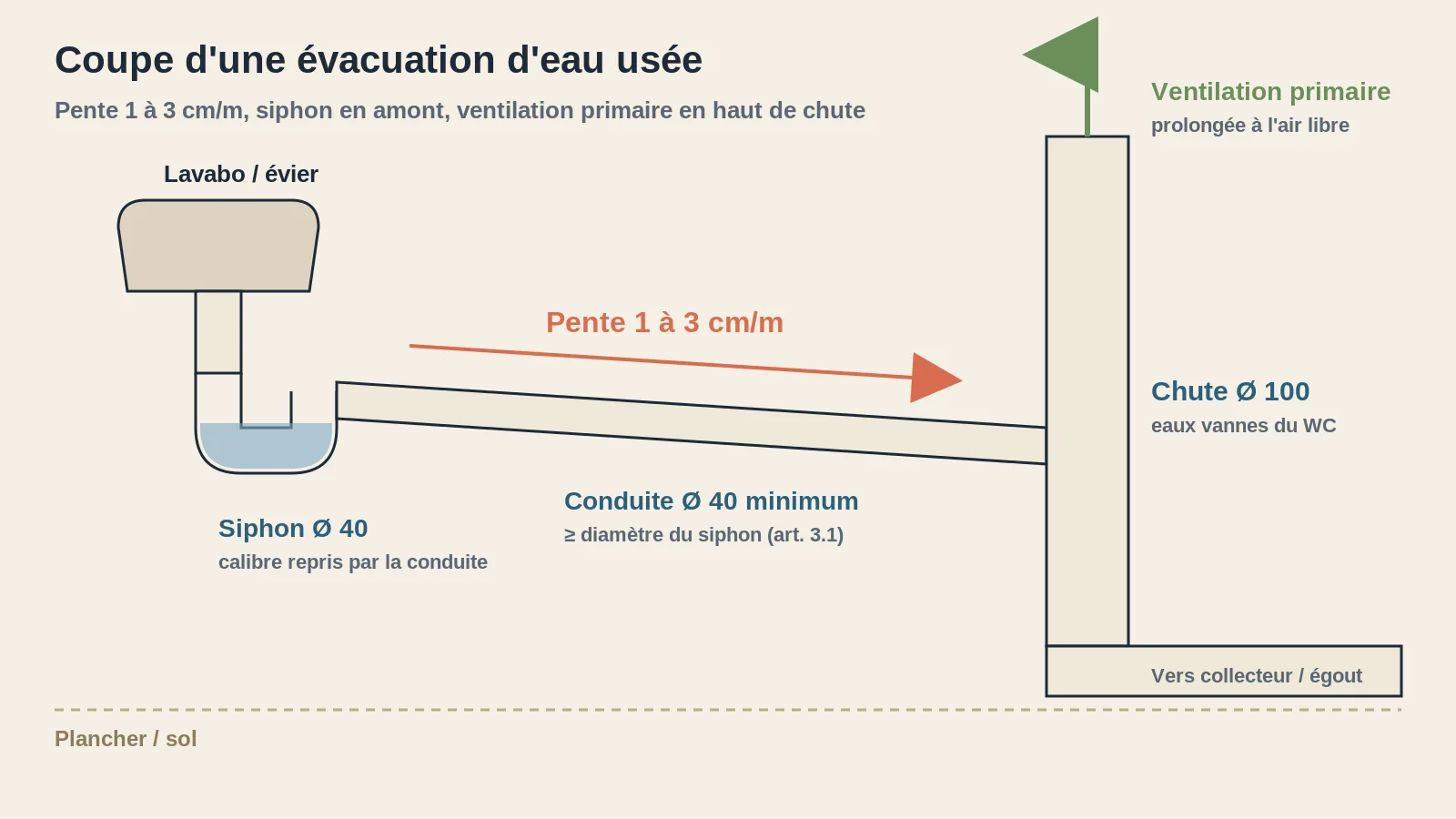 Coupe d'une évacuation d'eau usée avec siphon Ø 40, pente 1 à 3 cm/m, chute Ø 100 et ventilation primaire