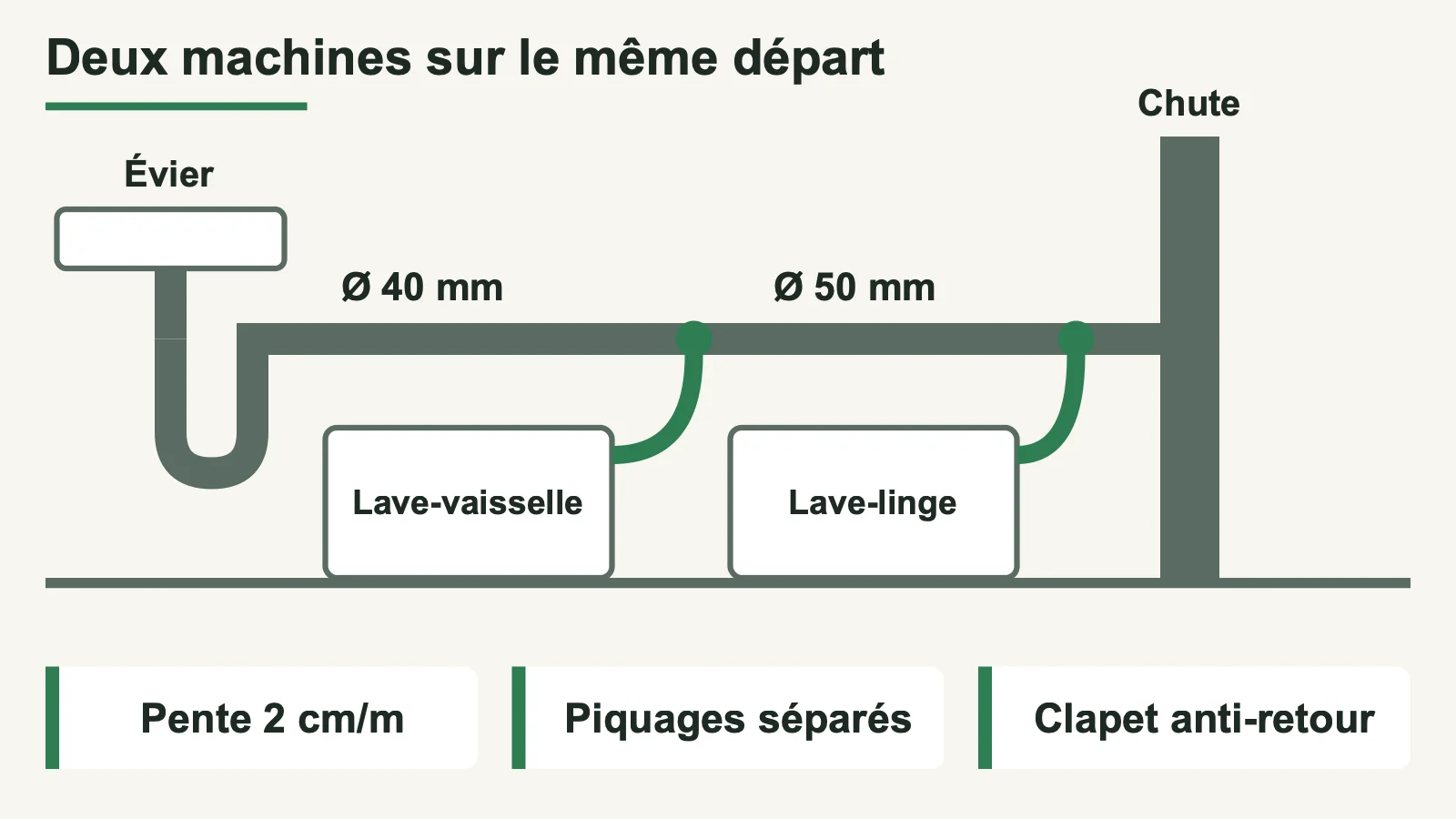 Schéma coté d'un lave-vaisselle et d'un lave-linge raccordés sur un collecteur de 50 mm